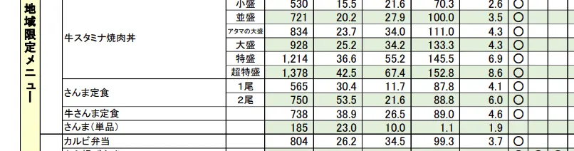 さんま定食の栄養成分